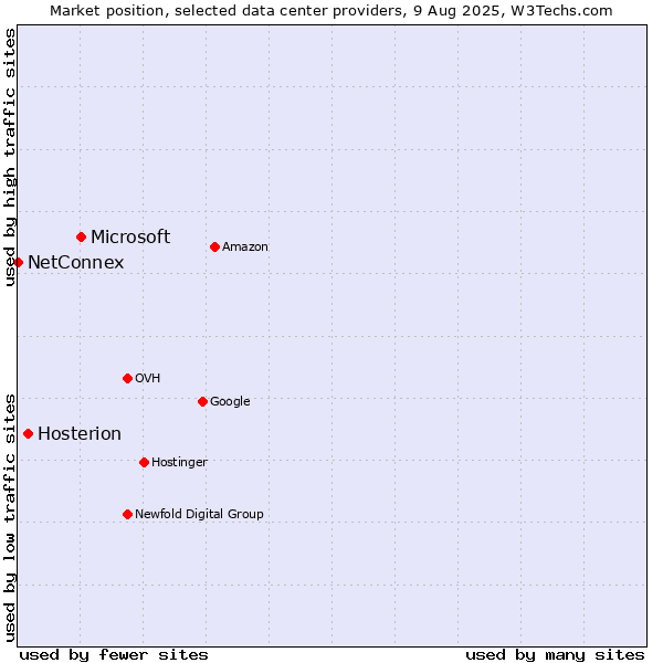 Market position of Microsoft vs. Hosterion vs. NetConnex