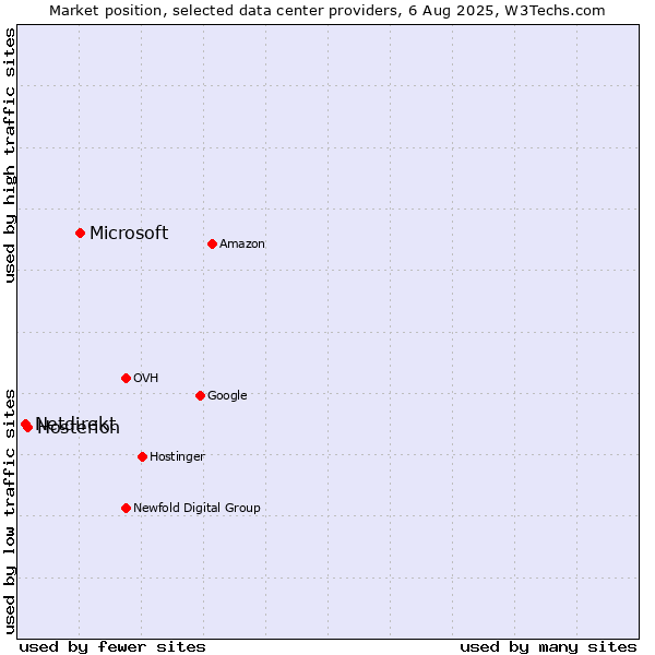 Market position of Microsoft vs. Hosterion vs. Netdirekt
