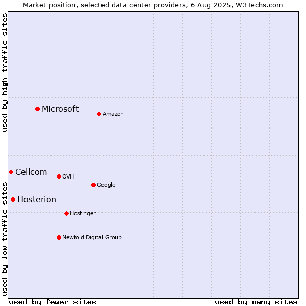 Market position of Microsoft vs. Hosterion vs. Cellcom