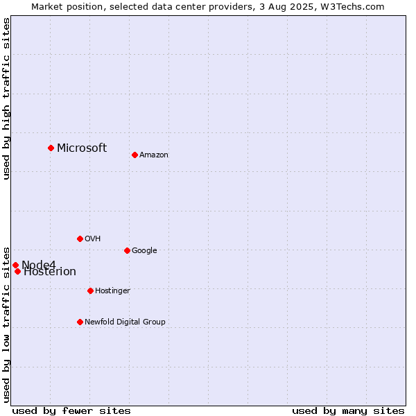 Market position of Microsoft vs. Hosterion vs. Node4