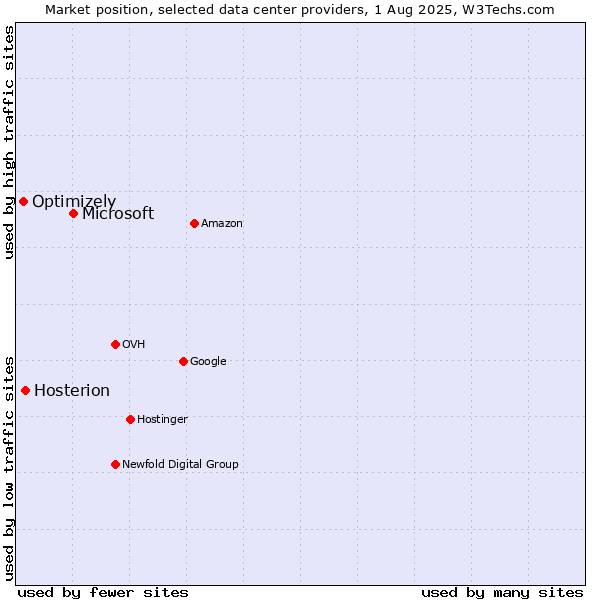Market position of Microsoft vs. Hosterion vs. Optimizely