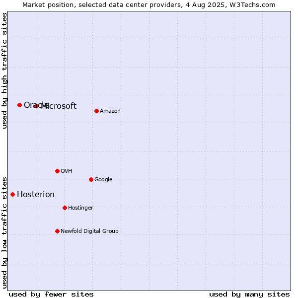 Market position of Microsoft vs. Oracle vs. Hosterion