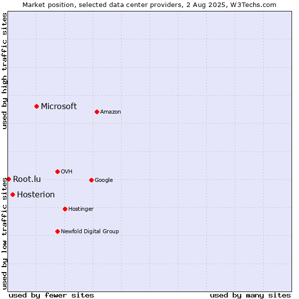 Market position of Microsoft vs. Hosterion vs. Root.lu