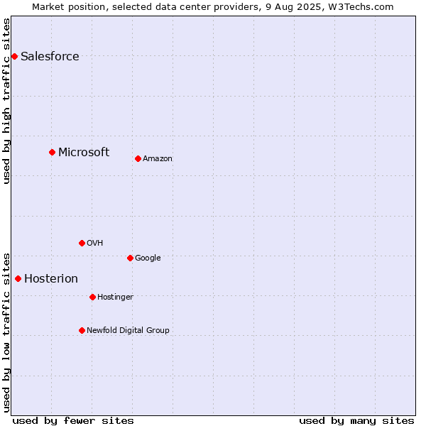 Market position of Microsoft vs. Hosterion vs. Salesforce