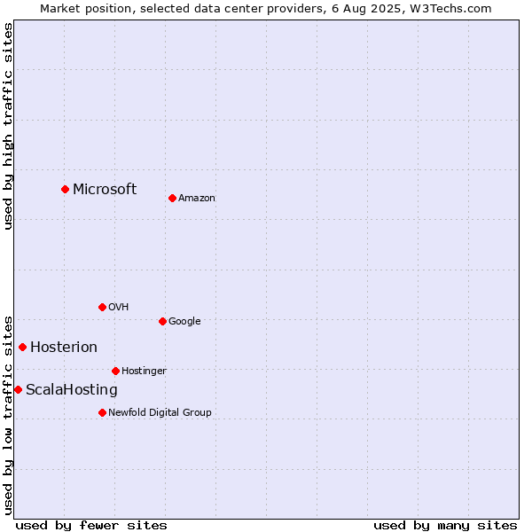 Market position of Microsoft vs. Hosterion vs. ScalaHosting
