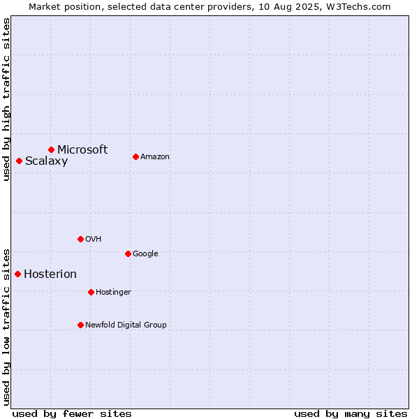 Market position of Microsoft vs. Scalaxy vs. Hosterion