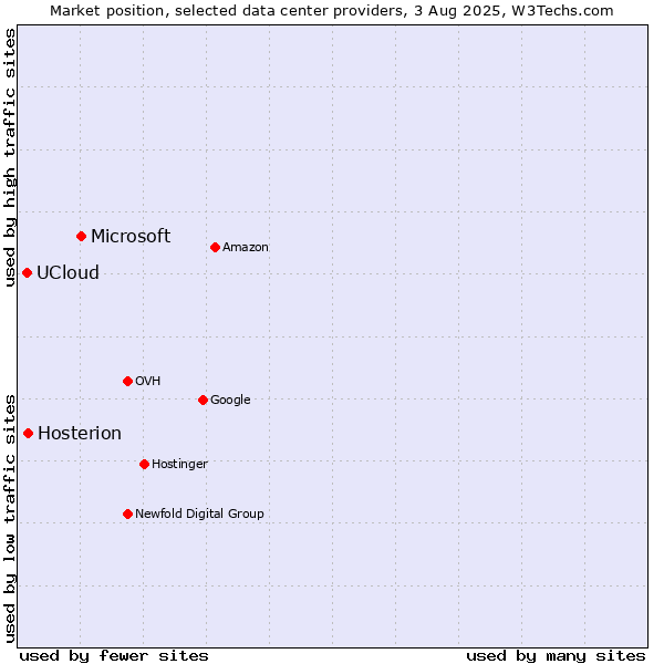 Market position of Microsoft vs. Hosterion vs. UCloud