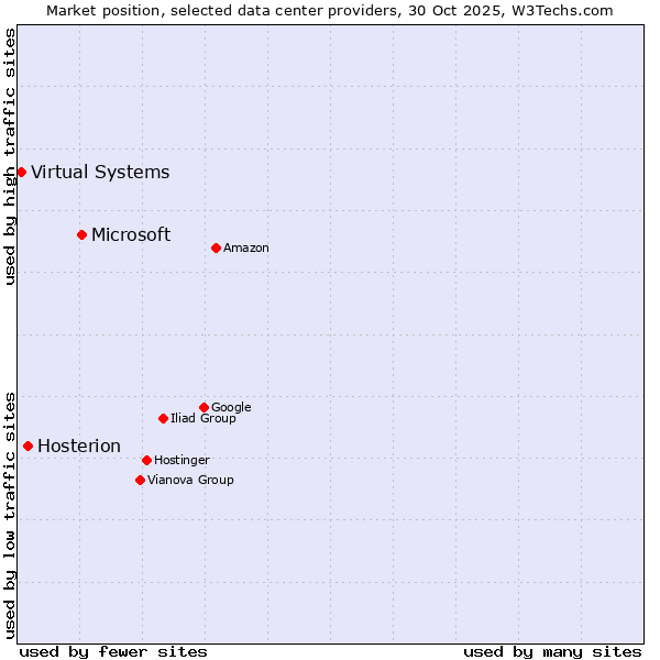 Market position of Microsoft vs. Hosterion vs. Virtual Systems