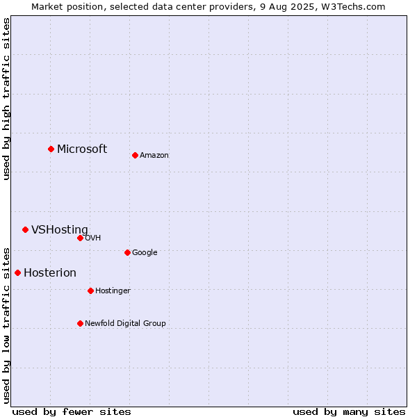 Market position of Microsoft vs. VSHosting vs. Hosterion