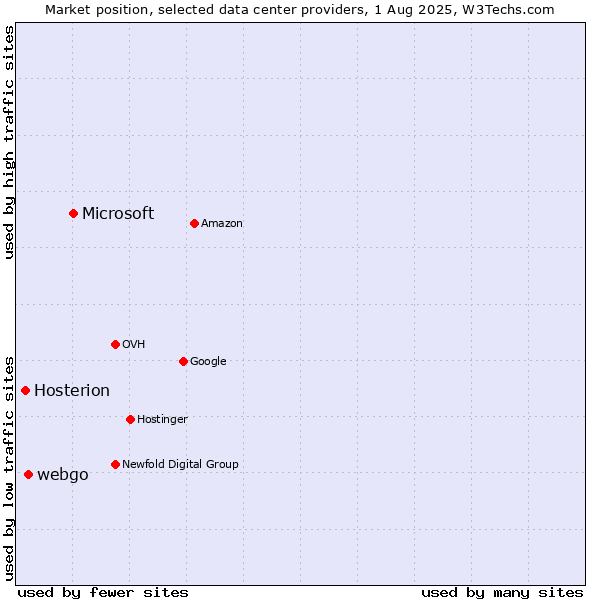 Market position of Microsoft vs. webgo vs. Hosterion
