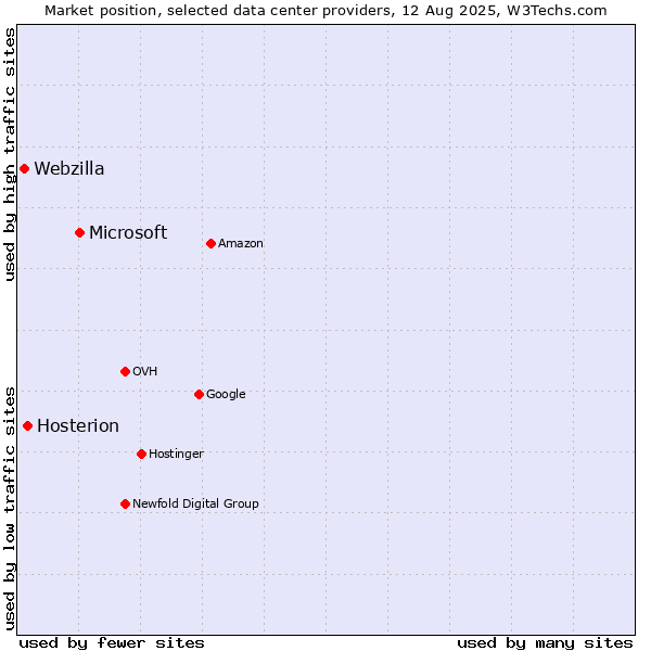 Market position of Microsoft vs. Hosterion vs. Webzilla