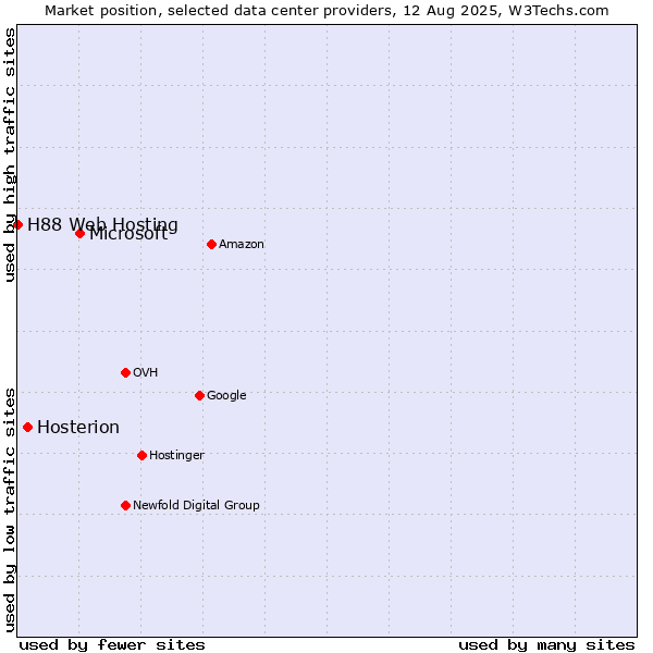 Market position of Microsoft vs. Hosterion vs. H88 Web Hosting
