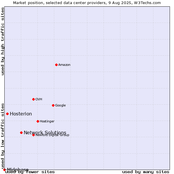 Market position of Network Solutions vs. Hosterion vs. Midphase