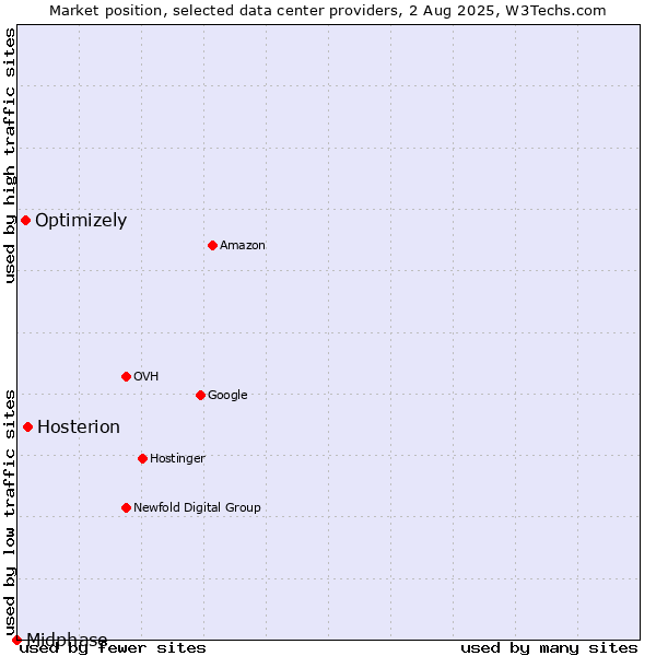 Market position of Hosterion vs. Optimizely vs. Midphase