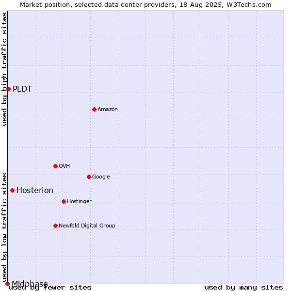 Market position of Hosterion vs. PLDT vs. Midphase