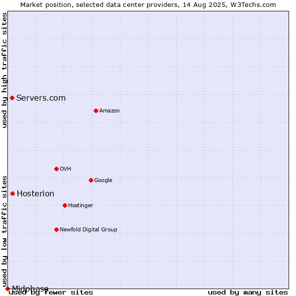 Market position of Hosterion vs. Servers.com vs. Midphase