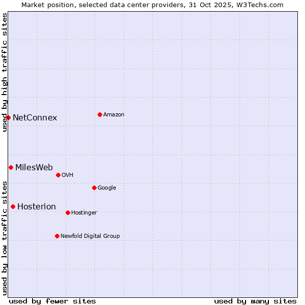 Market position of Hosterion vs. MilesWeb vs. NetConnex