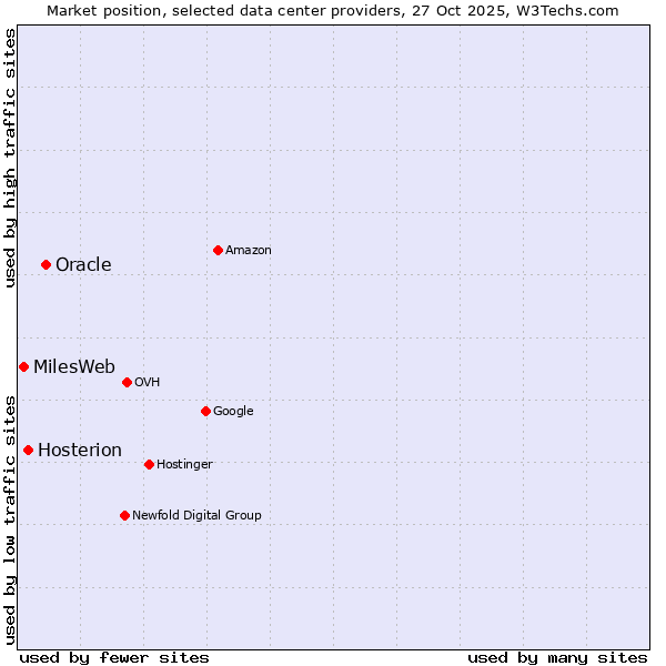 Market position of Oracle vs. Hosterion vs. MilesWeb