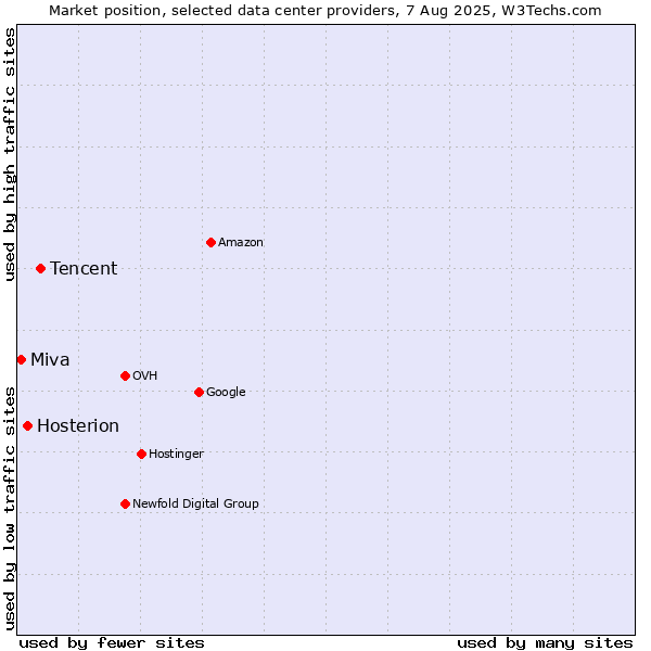 Market position of Tencent vs. Hosterion vs. Miva