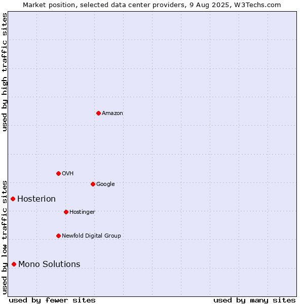 Market position of Mono Solutions vs. Hosterion