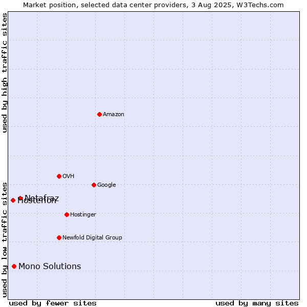 Market position of Netafraz vs. Mono Solutions vs. Hosterion