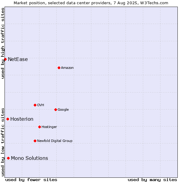 Market position of Mono Solutions vs. Hosterion vs. NetEase