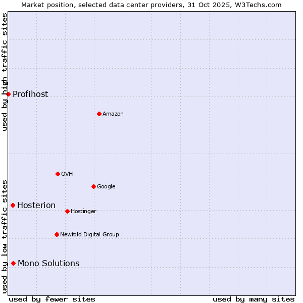 Market position of Mono Solutions vs. Hosterion vs. Profihost