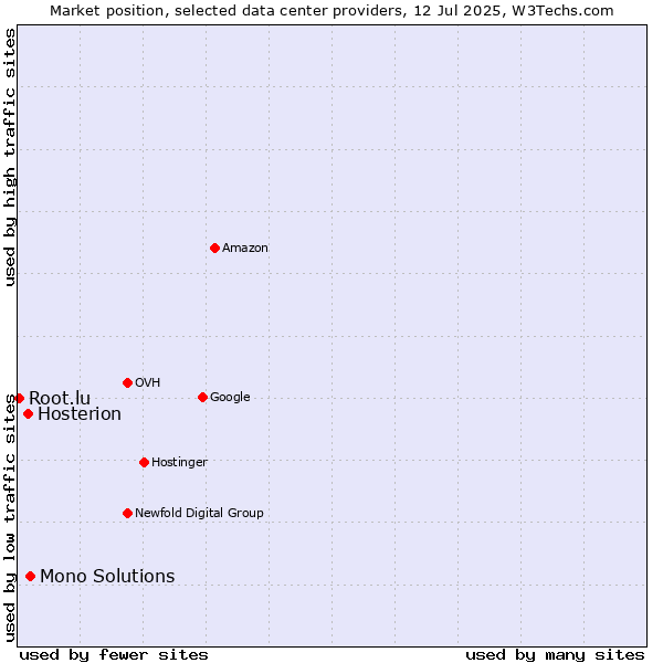 Market position of Mono Solutions vs. Hosterion vs. Root.lu