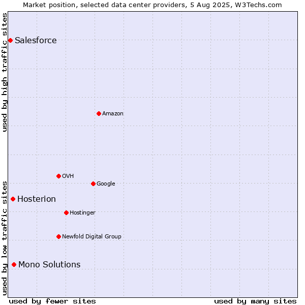 Market position of Mono Solutions vs. Hosterion vs. Salesforce