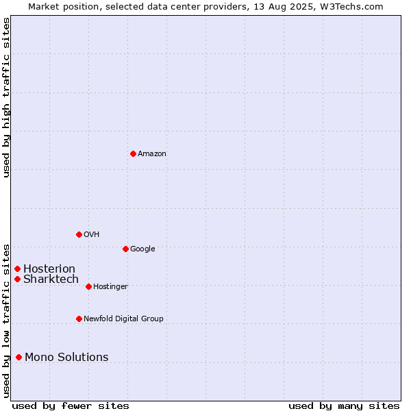 Market position of Mono Solutions vs. Sharktech vs. Hosterion