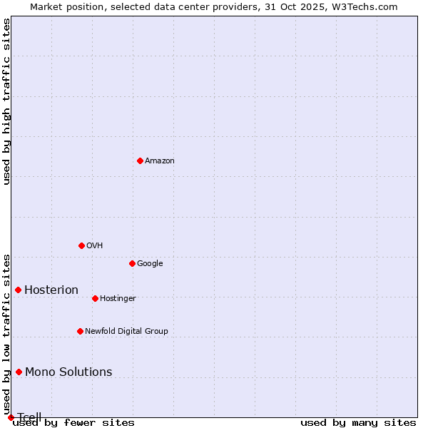 Market position of Mono Solutions vs. Hosterion vs. Tcell