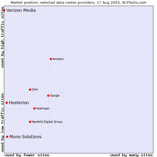 Market position of Mono Solutions vs. Hosterion vs. Verizon Media