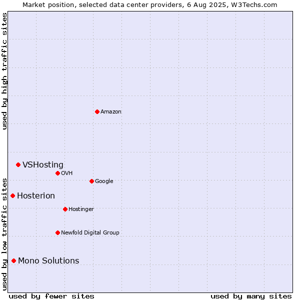 Market position of VSHosting vs. Mono Solutions vs. Hosterion