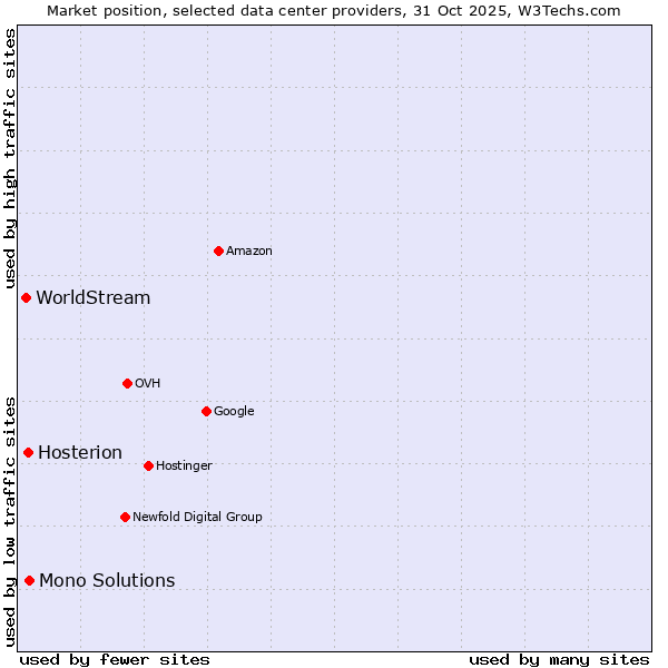 Market position of Mono Solutions vs. Hosterion vs. WorldStream
