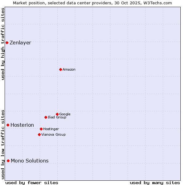 Market position of Mono Solutions vs. Hosterion vs. Zenlayer