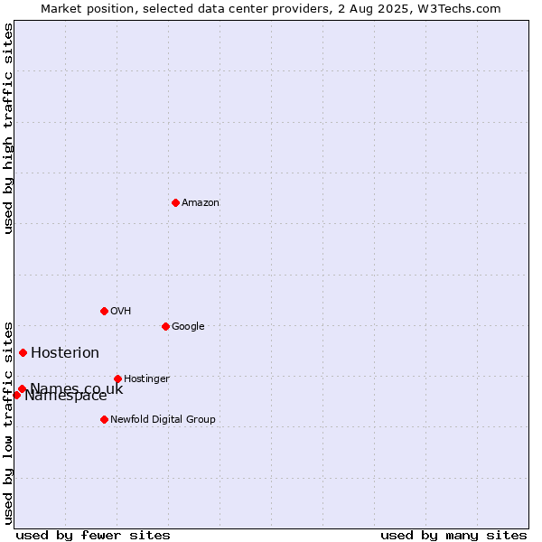 Market position of Hosterion vs. Names.co.uk vs. Namespace