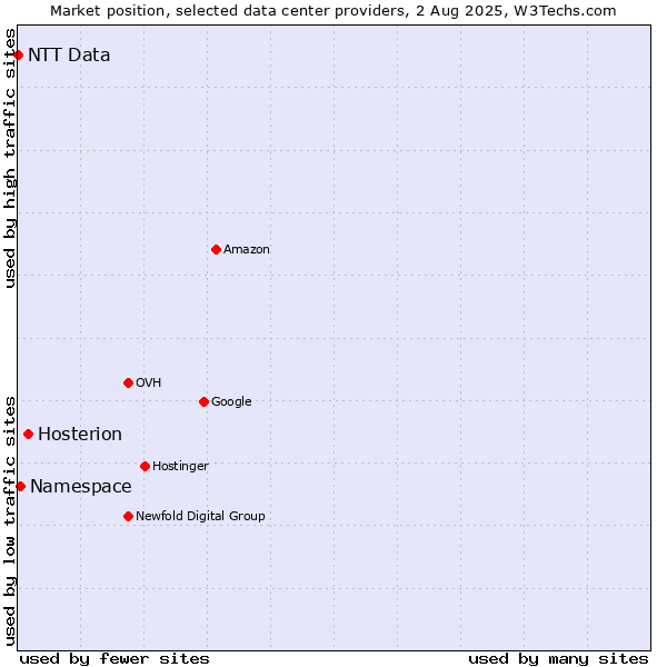 Market position of Hosterion vs. Namespace vs. NTT Data