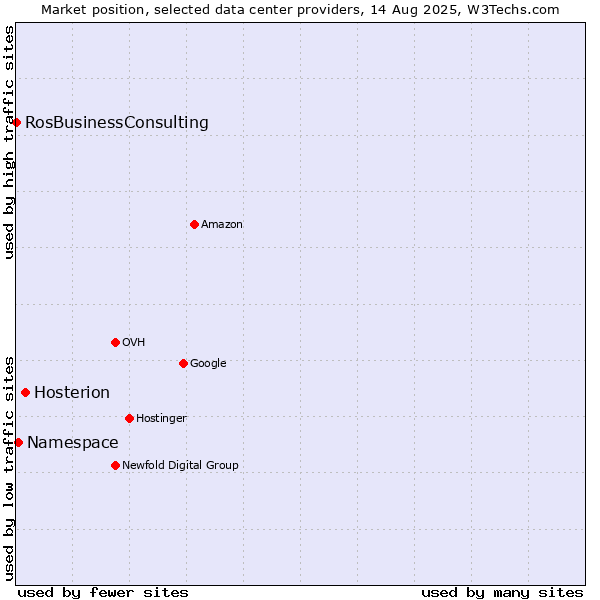Market position of Hosterion vs. Namespace vs. RosBusinessConsulting