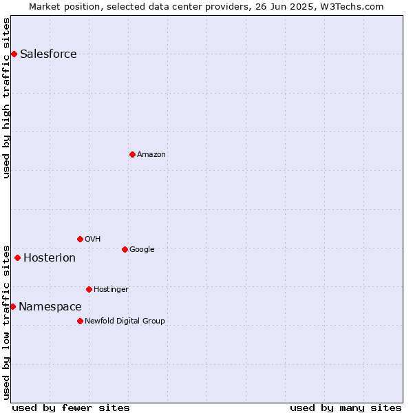 Market position of Hosterion vs. Salesforce vs. Namespace