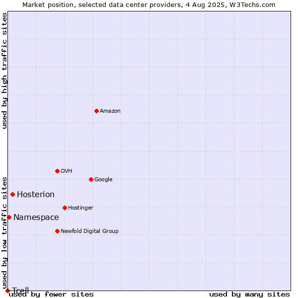 Market position of Hosterion vs. Namespace vs. Tcell