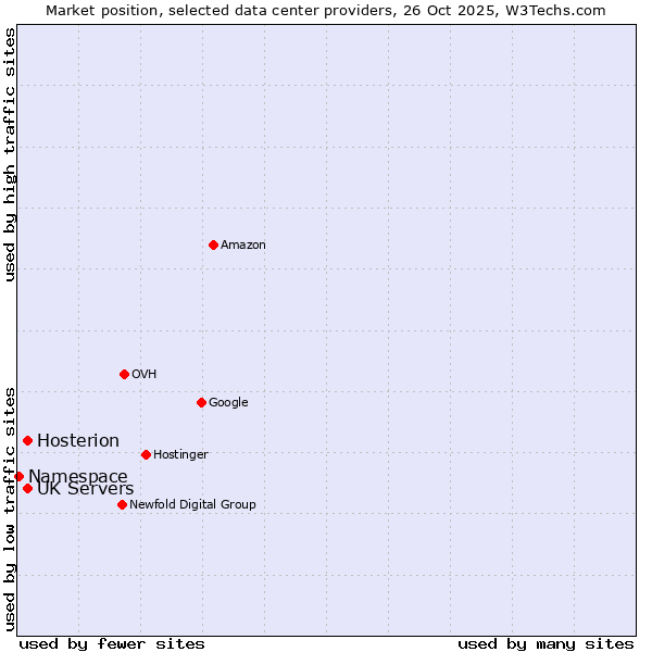 Market position of UK Servers vs. Hosterion vs. Namespace