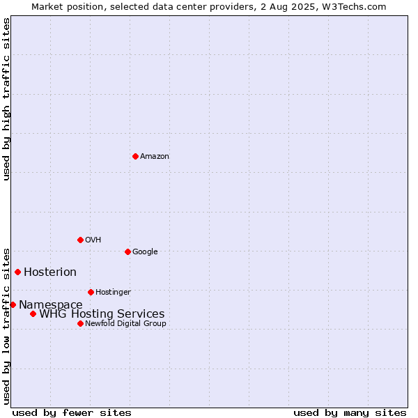 Market position of WHG Hosting Services vs. Hosterion vs. Namespace