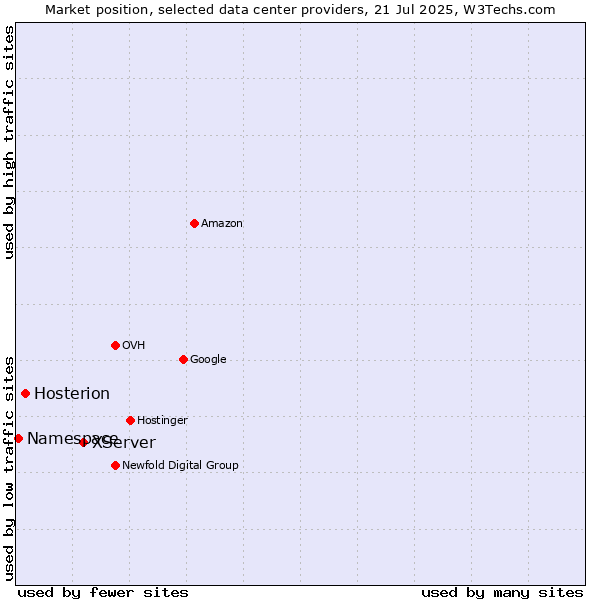 Market position of XServer vs. Hosterion vs. Namespace