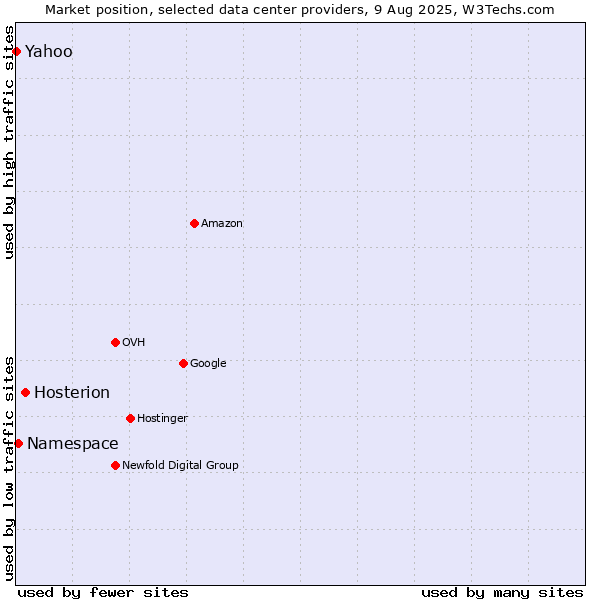Market position of Hosterion vs. Namespace vs. Yahoo
