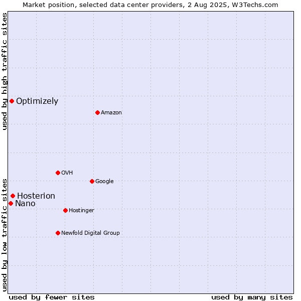 Market position of Hosterion vs. Optimizely vs. Nano