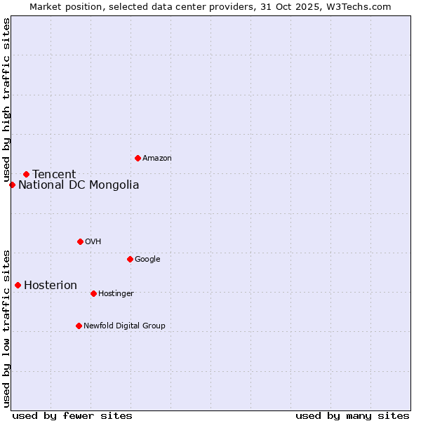 Market position of Tencent vs. Hosterion vs. National DC Mongolia
