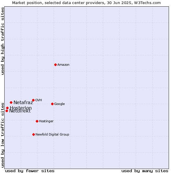 Market position of Netafraz vs. Hosterion vs. Netdirekt
