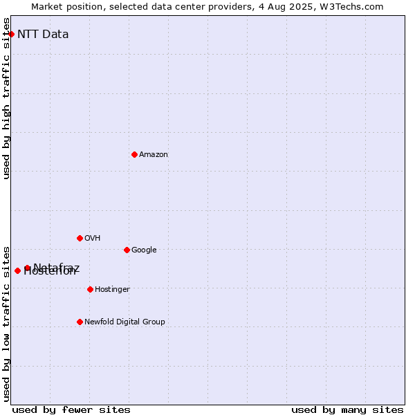 Market position of Netafraz vs. Hosterion vs. NTT Data