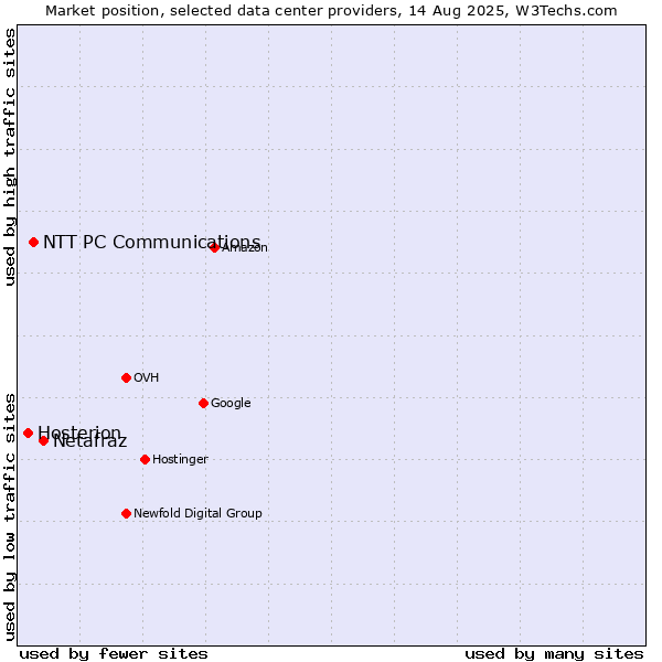 Market position of Netafraz vs. NTT PC Communications vs. Hosterion
