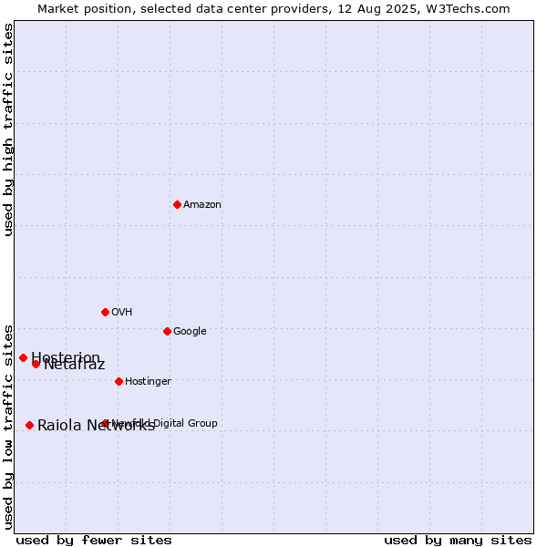 Market position of Netafraz vs. Raiola Networks vs. Hosterion
